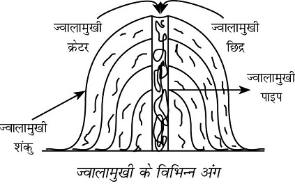 Parts of volcano